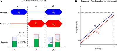 Usefulness of phase gradients of otoacoustic emissions in auditory health screening: An exploration with swept tones